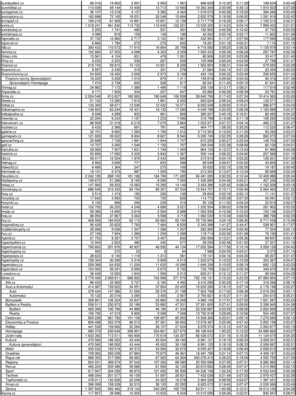 cz 169 218 61 608 14 861 15 851 12 139 2 717 779 0:16:26 0:06:17 1 100 315 0:02:31 extra.cz 1 018 241 461 640 113 732 110 645 122 221 13 535 325 0:14:23 0:04:16 7 899 433 0:01:51 extrahokej.