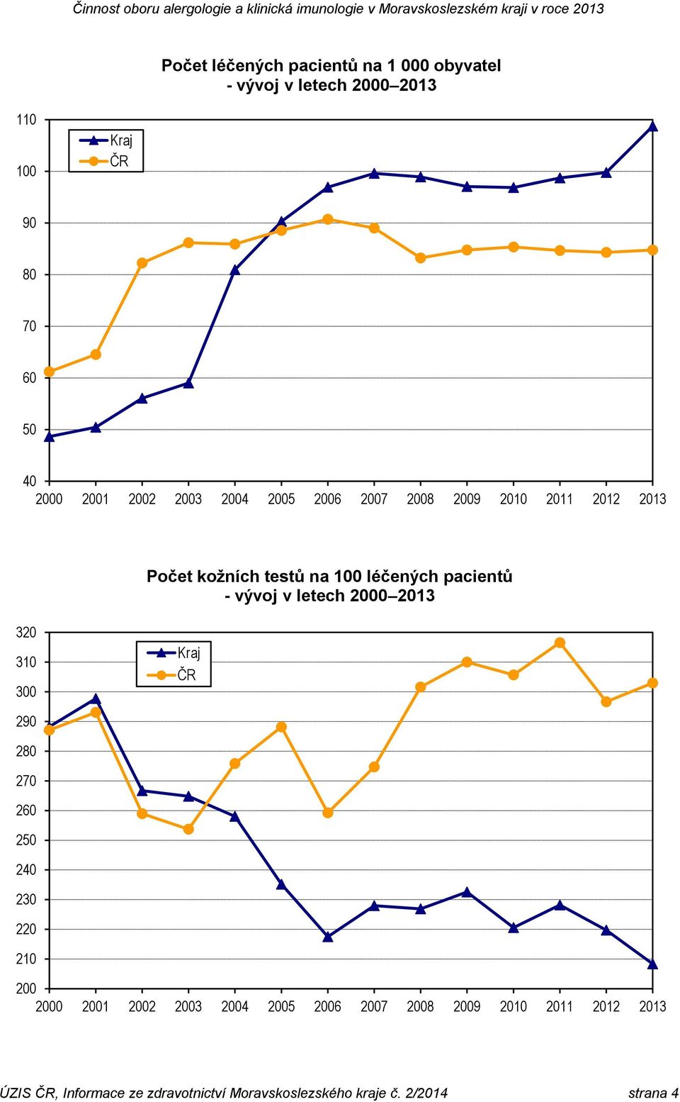 kožních testů na 100 léčených pacientů - vývoj v letech 2000 2013 Kožní te