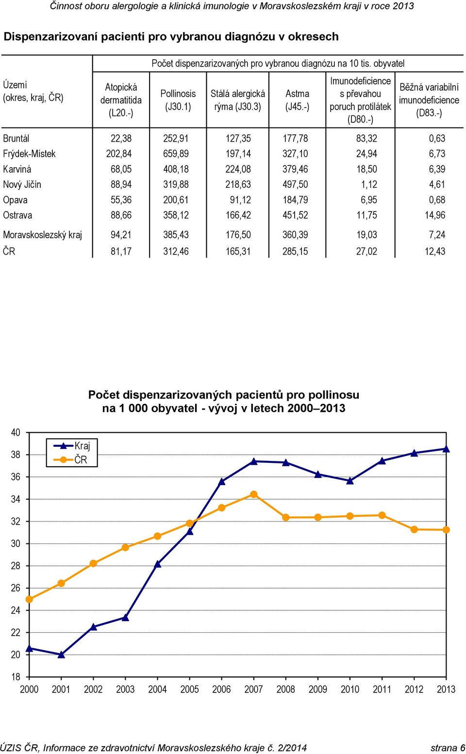 -) Bruntál 22,38 252,91 127,35 177,78 83,32 0,63 Frýdek-Místek 202,84 659,89 197,14 327,10 24,94 6,73 Karviná 68,05 408,18 224,08 379,46 18,50 6,39 Nový Jičín 88,94 319,88 218,63 497,50 1,12 4,61