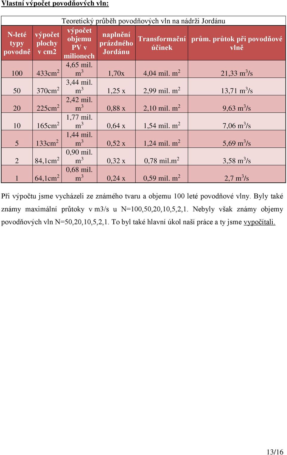 m 2 13,71 m 3 /s 2,42 mil. m 3 0,88 x 2,10 mil. m 2 9,63 m 3 /s 1,77 mil. m 3 0,64 x 1,54 mil. m 2 7,06 m 3 /s 1,44 mil. m 3 0,52 x 1,24 mil. m 2 5,69 m 3 /s 0,90 mil. m 3 0,32 x 0,78 mil.