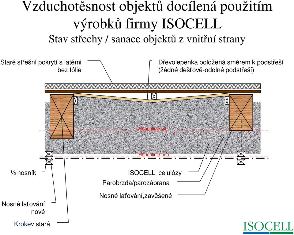 dešťově-odolné podstřeší) Höhenlinie alt Höhenlinie neu ½ nosník Nosné