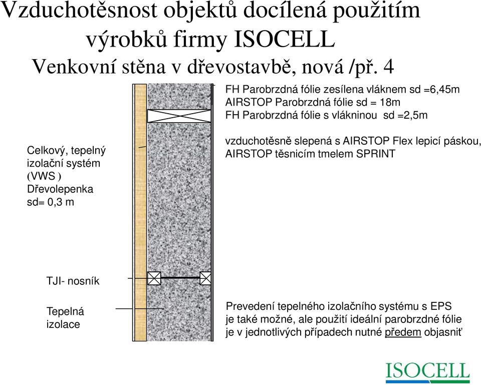 =2,5m Celkový, tepelný izolační systém (VWS ) Dřevolepenka sd= 0,3 m vzduchotěsně slepená s AIRSTOP Flex lepicí páskou,