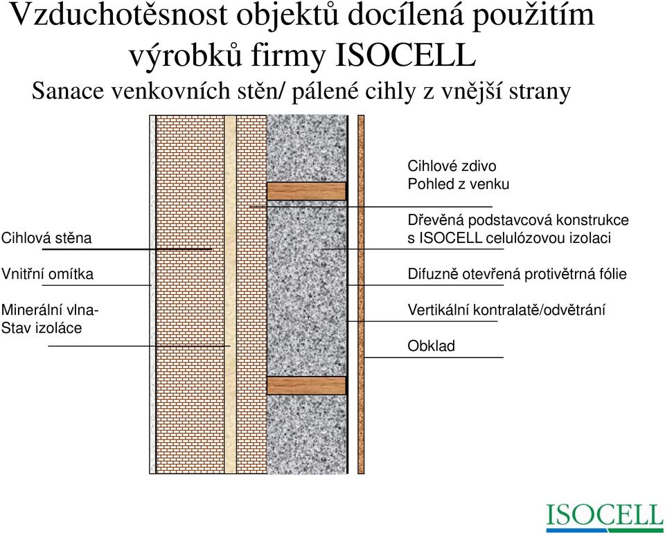 izoláce Dřevěná podstavcová konstrukce s ISOCELL celulózovou izolaci