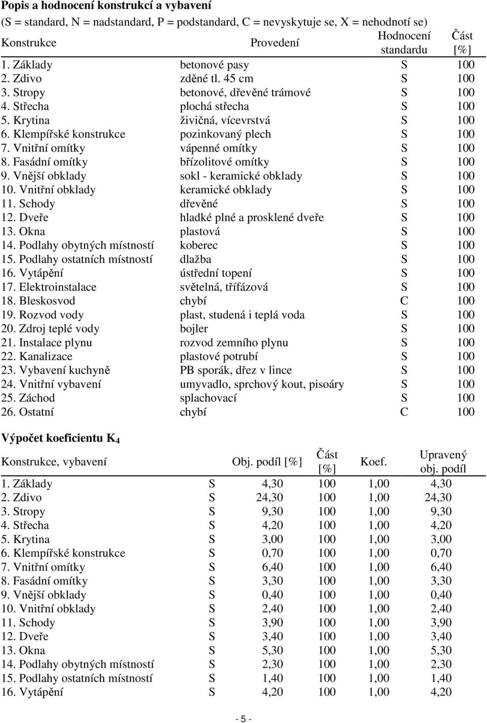 Klempířské konstrukce pozinkovaný plech S 100 7. Vnitřní omítky vápenné omítky S 100 8. Fasádní omítky břízolitové omítky S 100 9. Vnější obklady sokl - keramické obklady S 100 10.