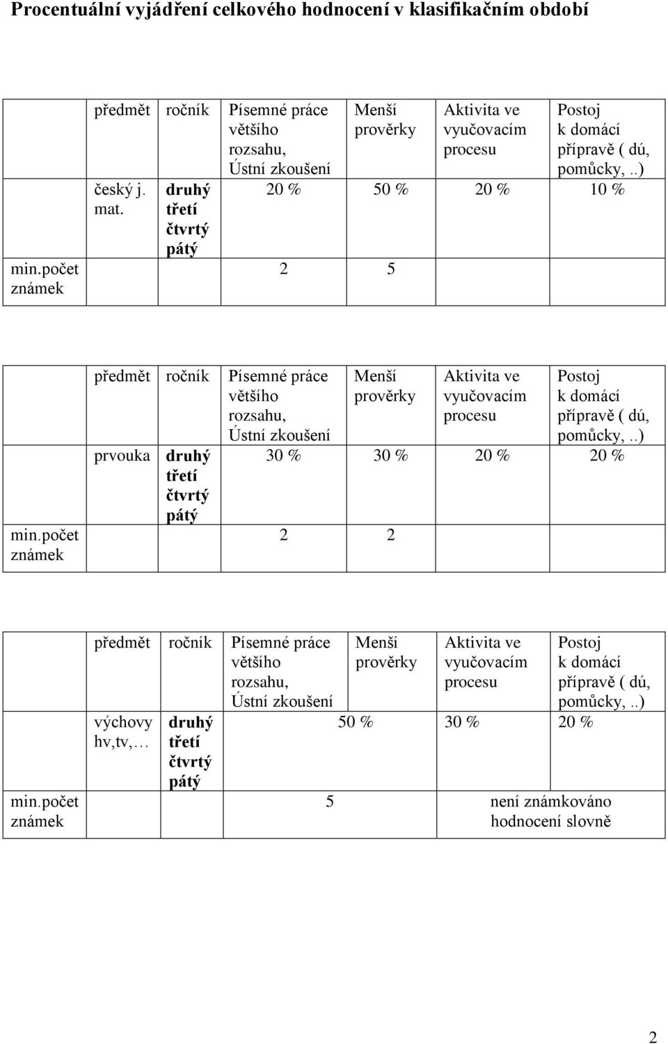 prvouka druhý třetí čtvrtý pátý 30 % 30 % 20 % 20 %