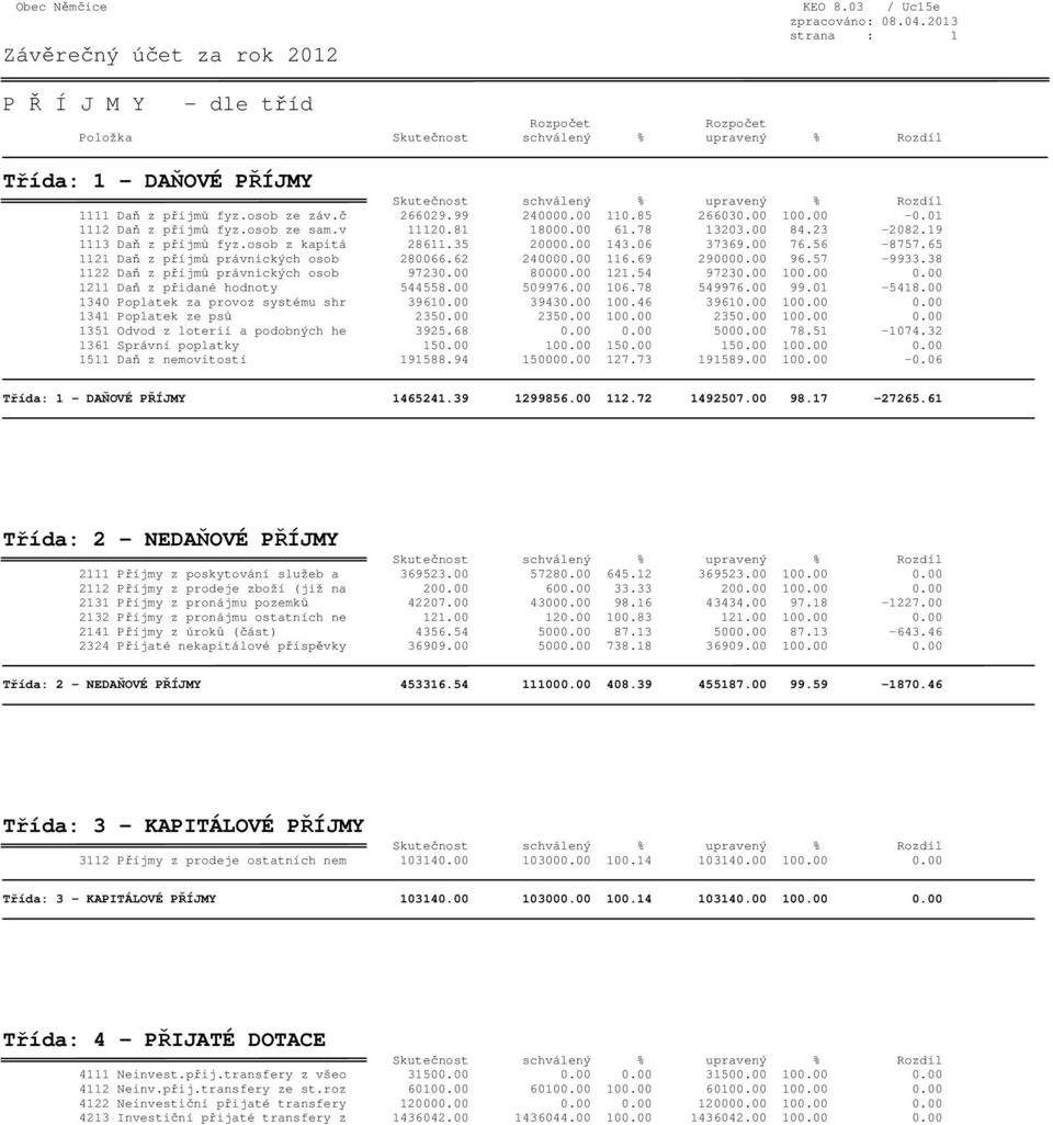 00 116.69 290000.00 96.57-9933.38 1122 Daň z příjmů právnických osob 97230.00 80000.00 121.54 97230.00 100.00 0.00 1211 Daň z přidané hodnoty 544558.00 509976.00 106.78 549976.00 99.01-5418.