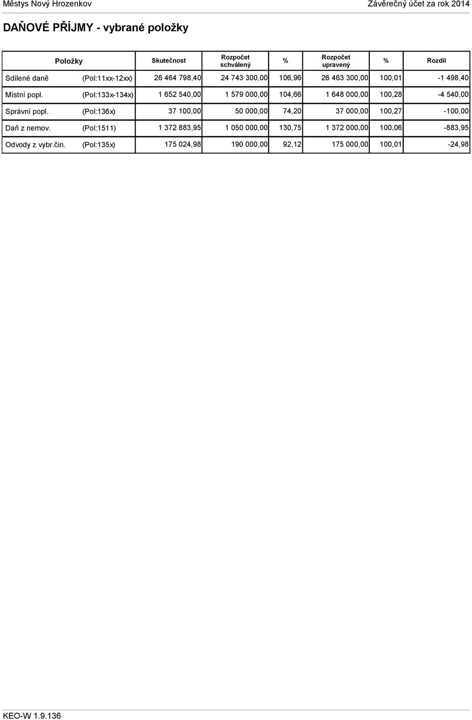 (Pol:133x-134x) 1 652 54 1 579 00 104,66 1 648 00 100,28-4 54 Správní popl.