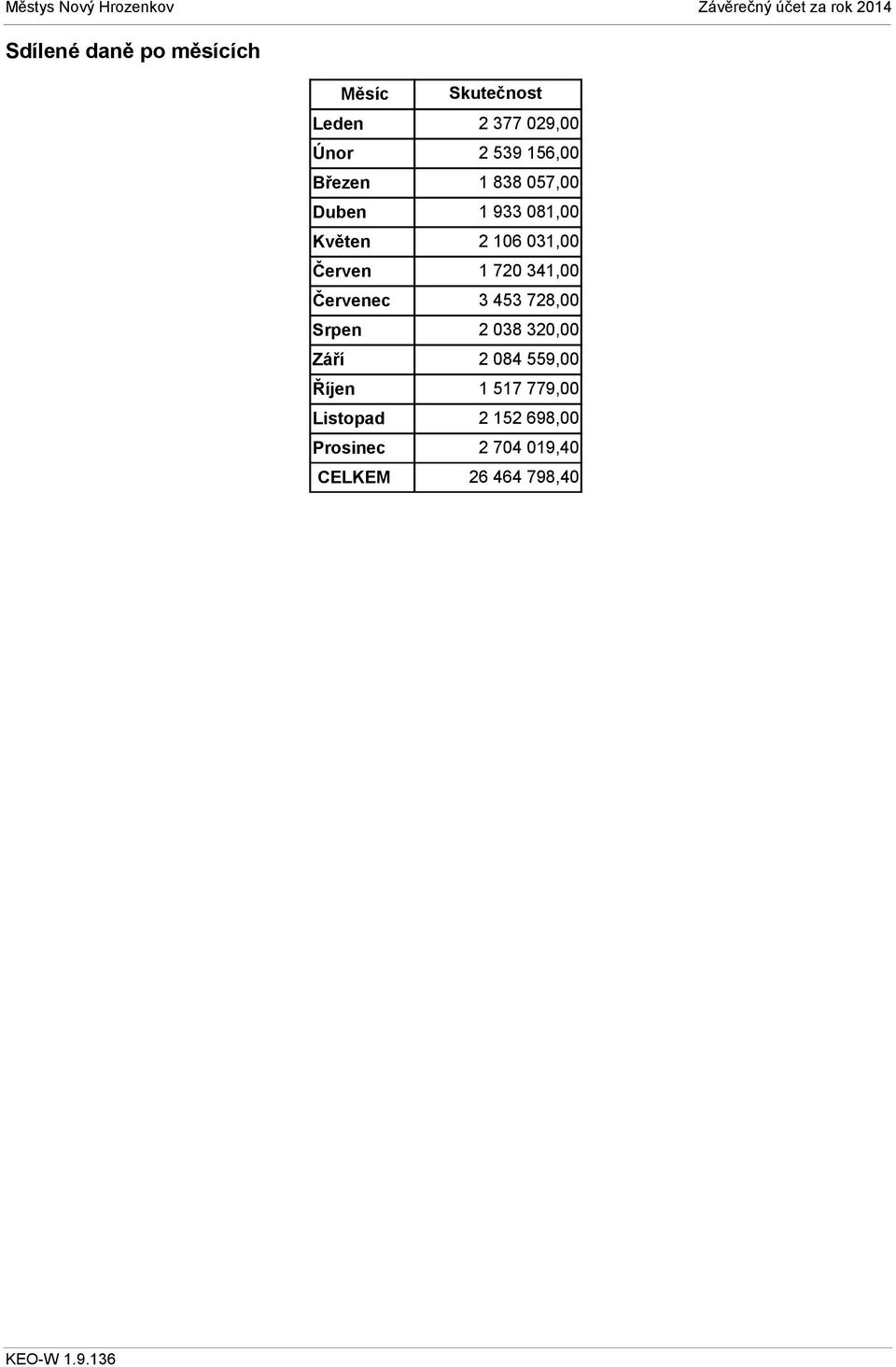 1 720 341,00 Červenec 3 453 728,00 Srpen 2 038 32 Září 2 084 559,00 Říjen