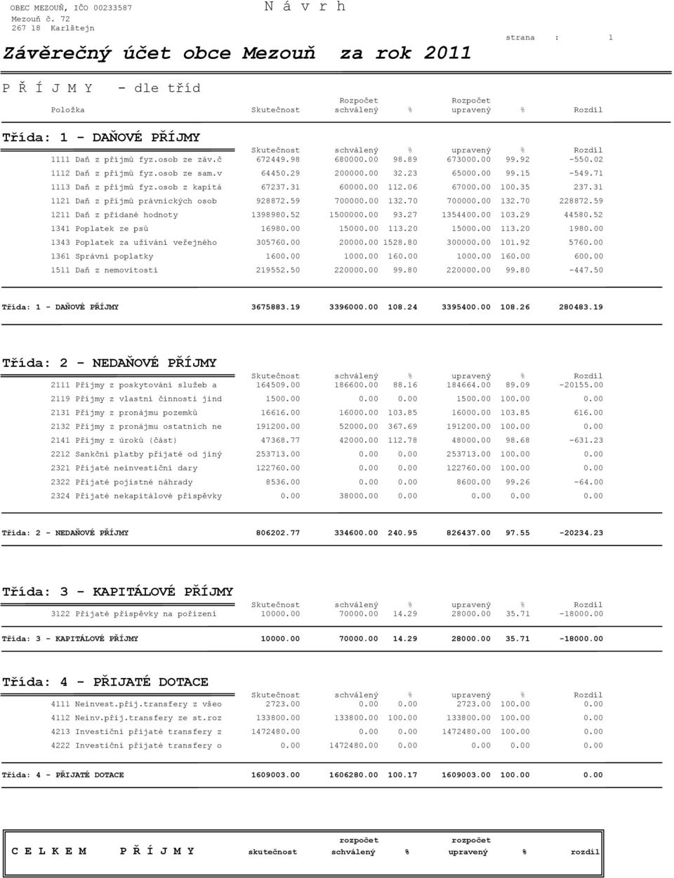 Skutečnost schválený % upravený % Rozdíl 1111 Daň z příjmů fyz.osob ze záv.č 672449.98 680000.00 98.89 673000.00 99.92-550.02 1112 Daň z příjmů fyz.osob ze sam.v 64450.29 200000.00 32.23 65000.00 99.15-549.