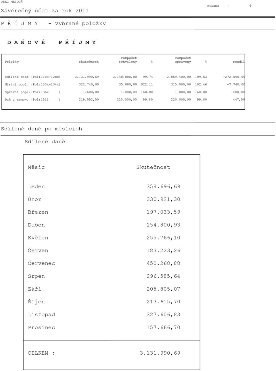 600,00 1.000,00 160.00 1.000,00 160.00-600,00 Daň z nemov. (Pol:1511 ) 219.552,50 220.000,00 99.80 220.000,00 99.80 447,50 Sdílené daně po měsících Sdílené daně Měsíc Skutečnost Leden 358.