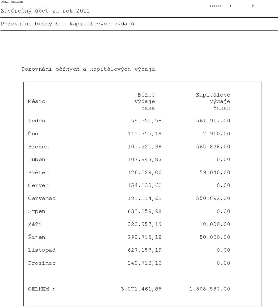 828,00 Duben 107.843,83 0,00 Květen 126.029,00 59.040,00 Červen 154.138,62 0,00 Červenec 181.114,62 550.892,00 Srpen 633.