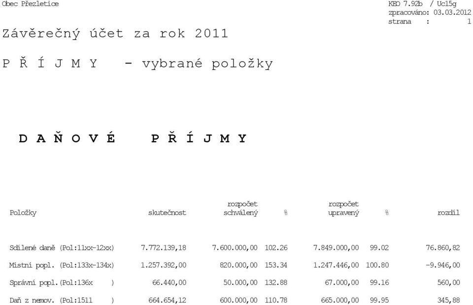 rozdíl Sdílené daně (Pol:11xx-12xx) 7.772.139,18 7.600.000,00 102.26 7.849.000,00 99.02 76.860,82 Místní popl. (Pol:133x-134x) 1.257.