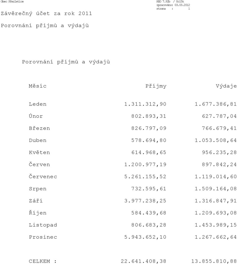 787,04 Březen 826.797,09 766.679,41 Duben 578.694,80 1.053.508,64 Květen 614.968,65 956.235,28 Červen 1.200.977,19 897.842,24 Červenec 5.261.