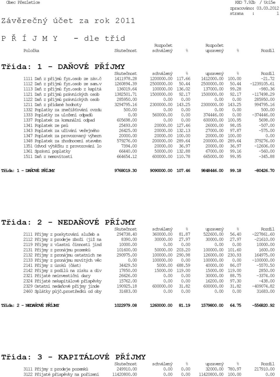 osob ze záv.č 1411978.28 1200000.00 117.66 1412000.00 100.00-21.72 1112 Daň z příjmů fyz.osob ze sam.v 1260894.39 2500000.00 50.44 2500000.00 50.44-1239105.61 1113 Daň z příjmů fyz.