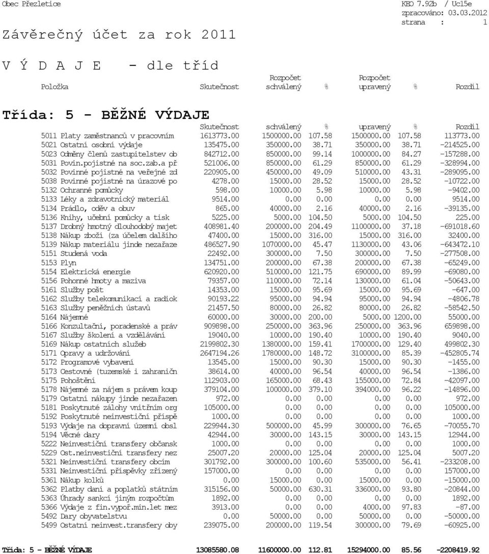 pracovním 1613773.00 1500000.00 107.58 1500000.00 107.58 113773.00 5021 Ostatní osobní výdaje 135475.00 350000.00 38.71 350000.00 38.71-214525.00 5023 Odměny členů zastupitelstev ob 842712.00 850000.