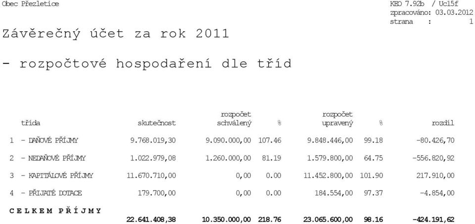 019,30 9.090.000,00 107.46 9.848.446,00 99.18-80.426,70 2 - NEDAŇOVÉ PŘÍJMY 1.022.979,08 1.260.000,00 81.19 1.579.800,00 64.75-556.