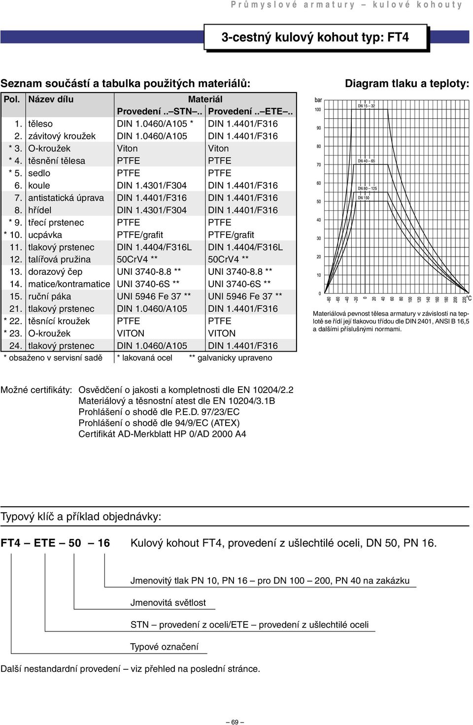 4401/F316 DIN 1.4401/F316 8. hřídel DIN 1.4301/F304 DIN 1.4401/F316 * 9. třecí prstenec PTFE PTFE * 10. ucpávka PTFE/grafi t PTFE/grafi t 11. tlakový prstenec DIN 1.4404/F316L DIN 1.4404/F316L 12.