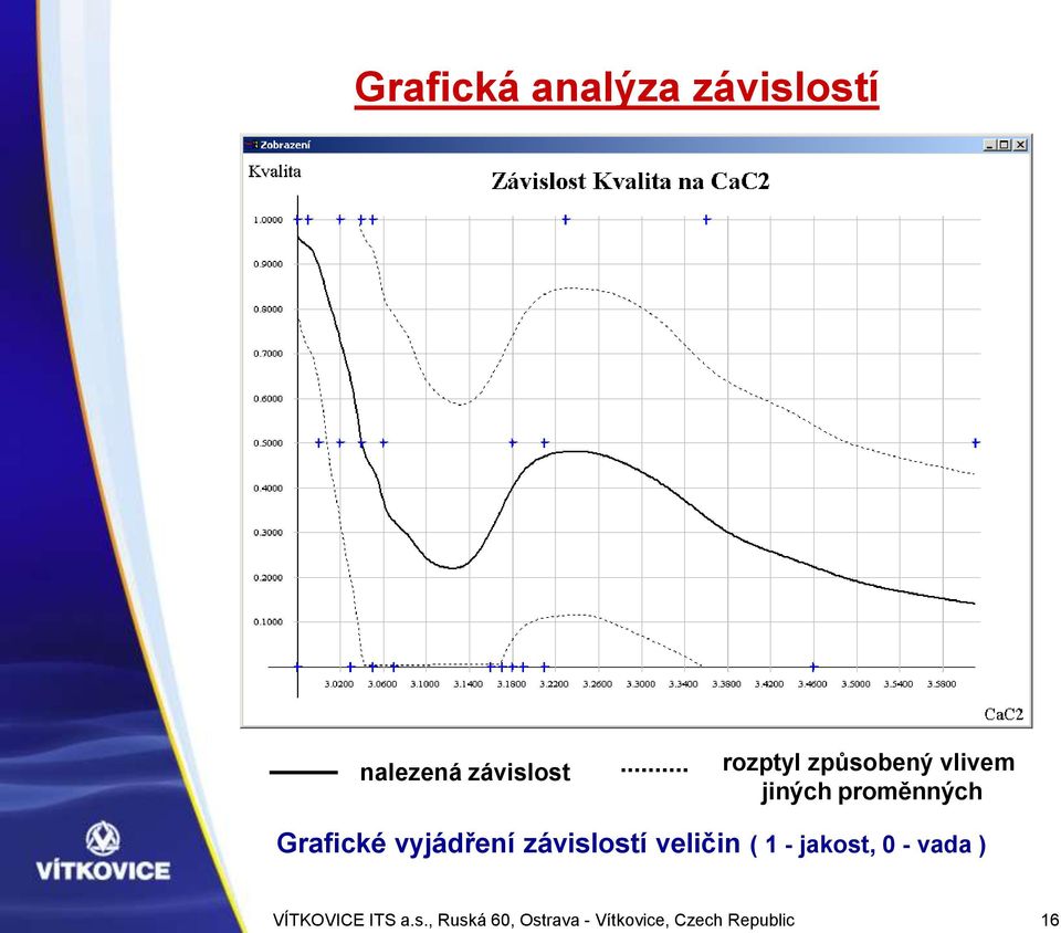 závislostí veličin ( 1 - jakost, 0 - vada ) VÍTKOVICE