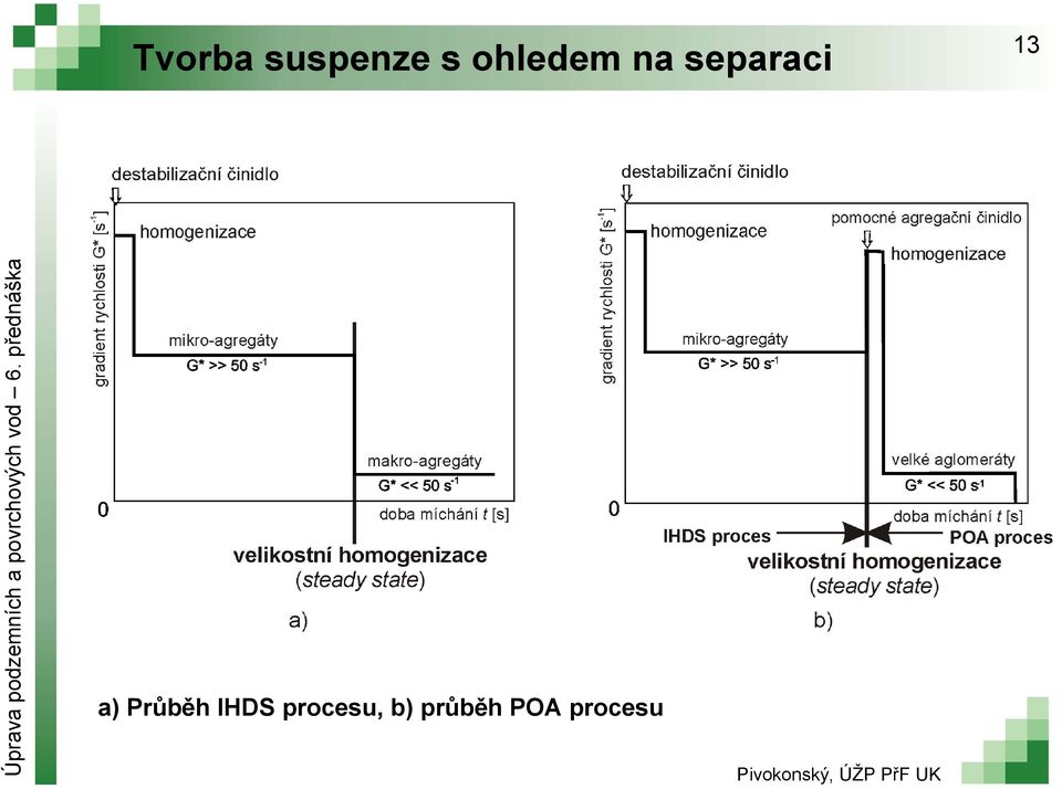 13 a) Průběh IHDS