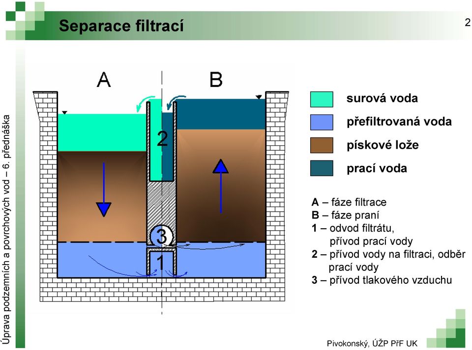 přívod prací vody 2 přívod vody na filtraci, odběr