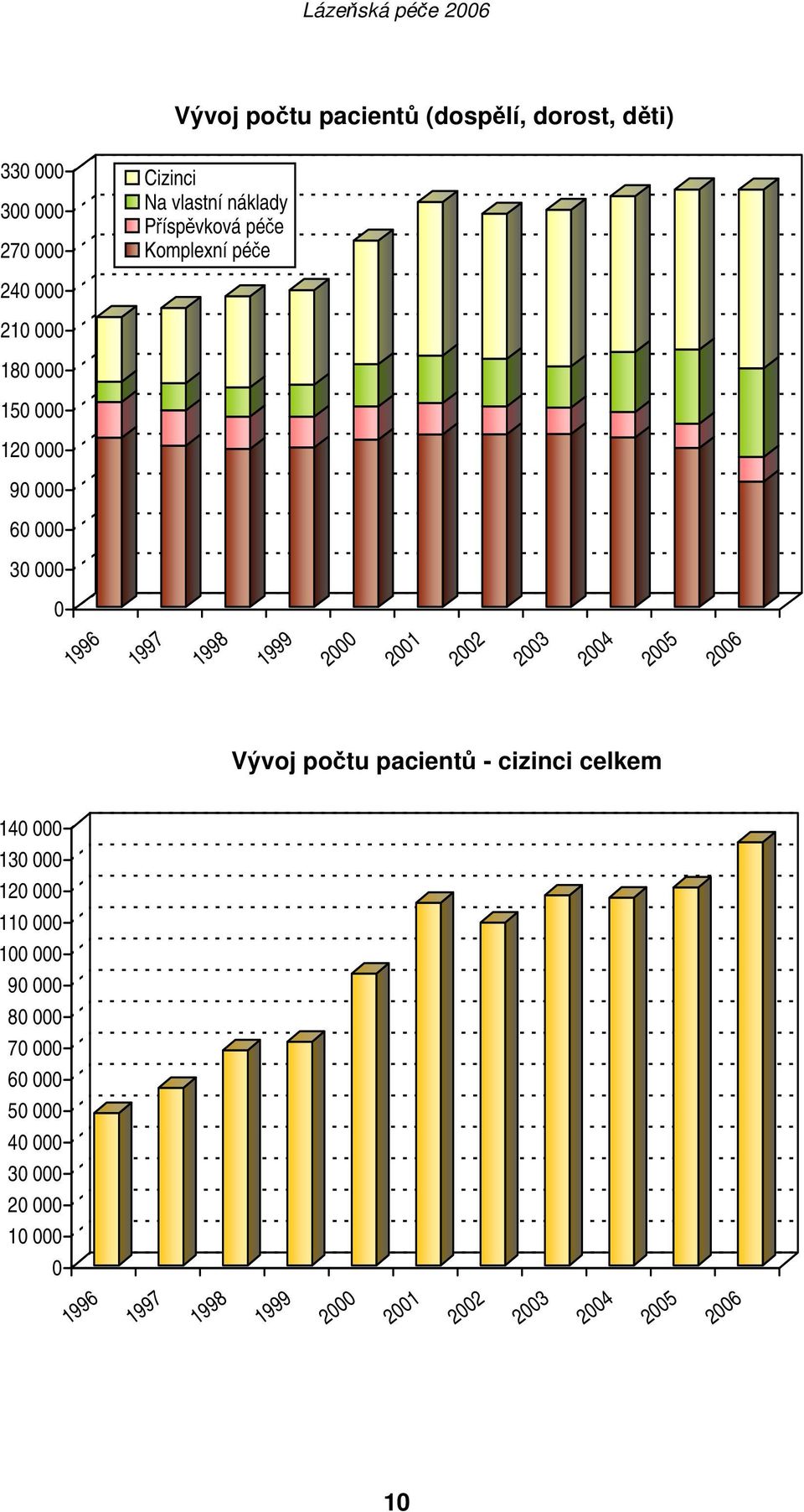 2001 2002 2003 2004 2005 2006 Vývoj počtu pacientů - cizinci celkem 140 000 130 000 120 000 110 000 100 000 90