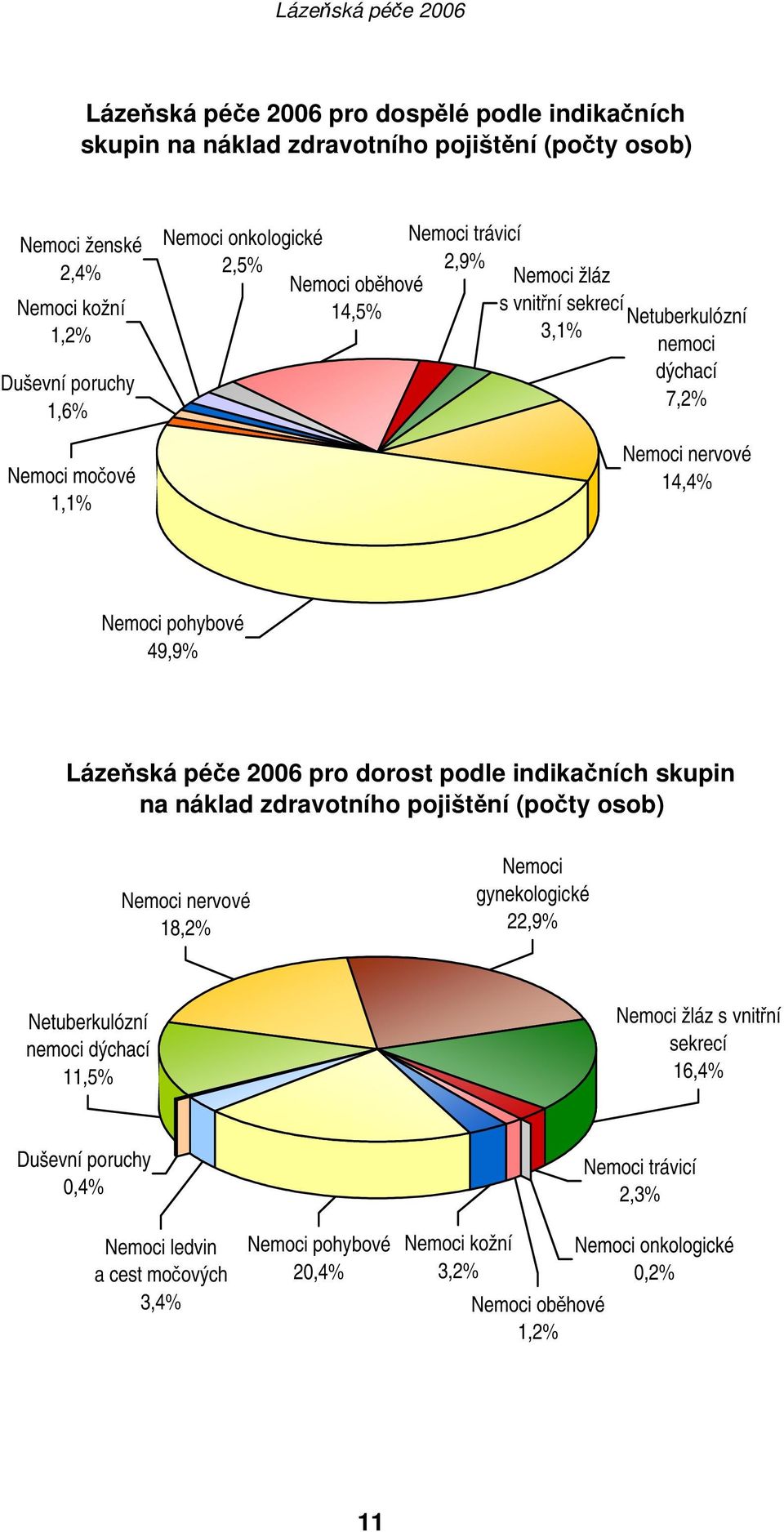 2006 pro dorost podle indikačních skupin na náklad zdravotního pojištění (počty osob) Nemoci nervové 18,2% Nemoci gynekologické 22,9% Netuberkulózní nemoci dýchací 11,5% Nemoci žláz s