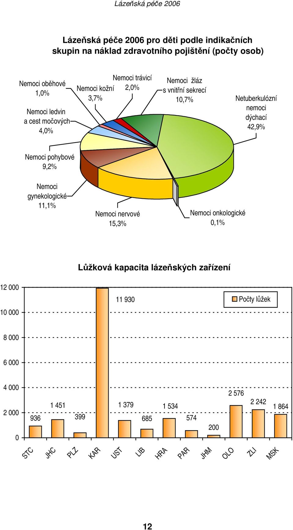 9,2% Nemoci gynekologické 11,1% Nemoci nervové 15,3% Nemoci onkologické 0,1% 12 000 10 000 Lůžková kapacita lázeňských zařízení 11 930