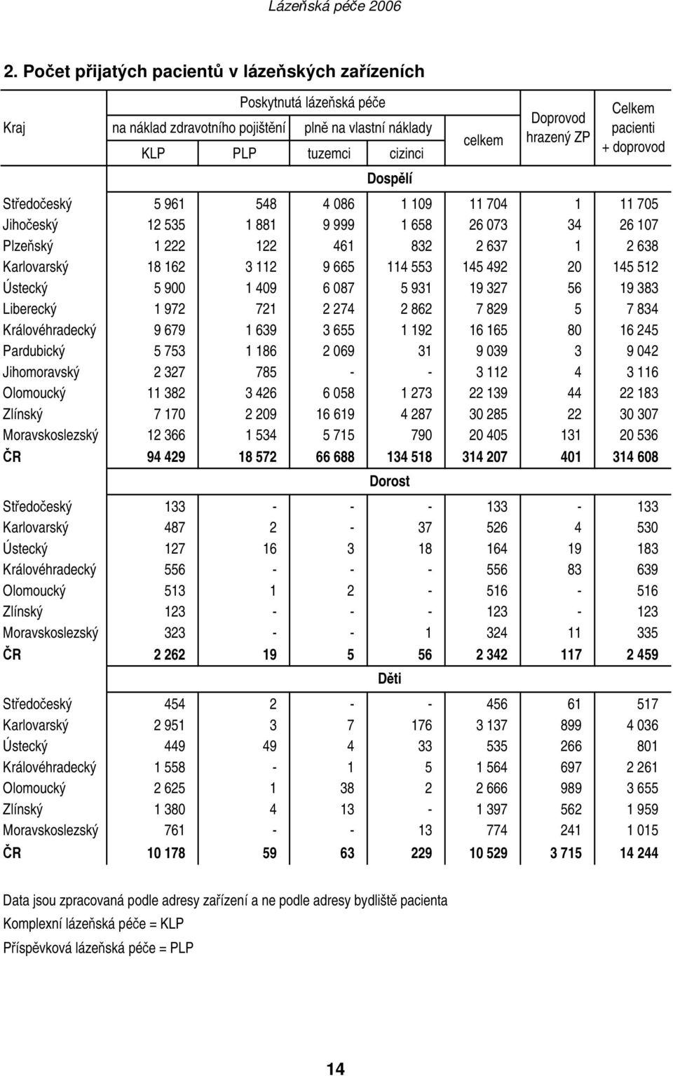 665 114 553 145 492 20 145 512 Ústecký 5 900 1 409 6 087 5 931 19 327 56 19 383 Liberecký 1 972 721 2 274 2 862 7 829 5 7 834 Královéhradecký 9 679 1 639 3 655 1 192 16 165 80 16 245 Pardubický 5 753