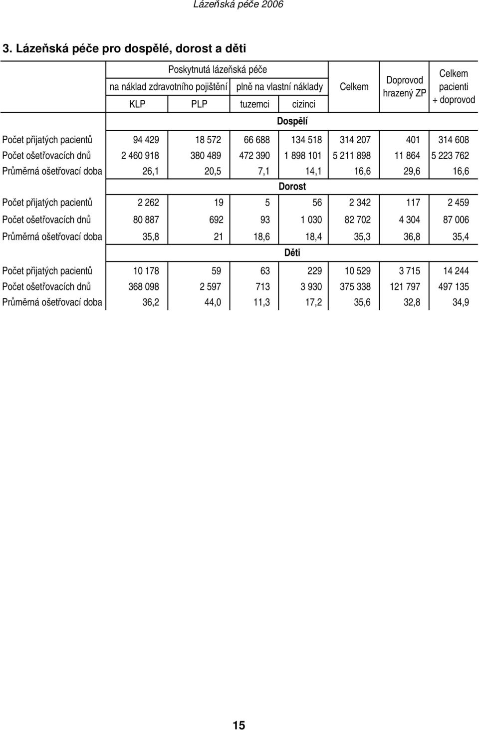 26,1 20,5 7,1 14,1 16,6 29,6 16,6 Dorost Počet přijatých pacientů 2 262 19 5 56 2 342 117 2 459 Počet ošetřovacích dnů 80 887 692 93 1 030 82 702 4 304 87 006 Průměrná ošetřovací doba 35,8 21 18,6