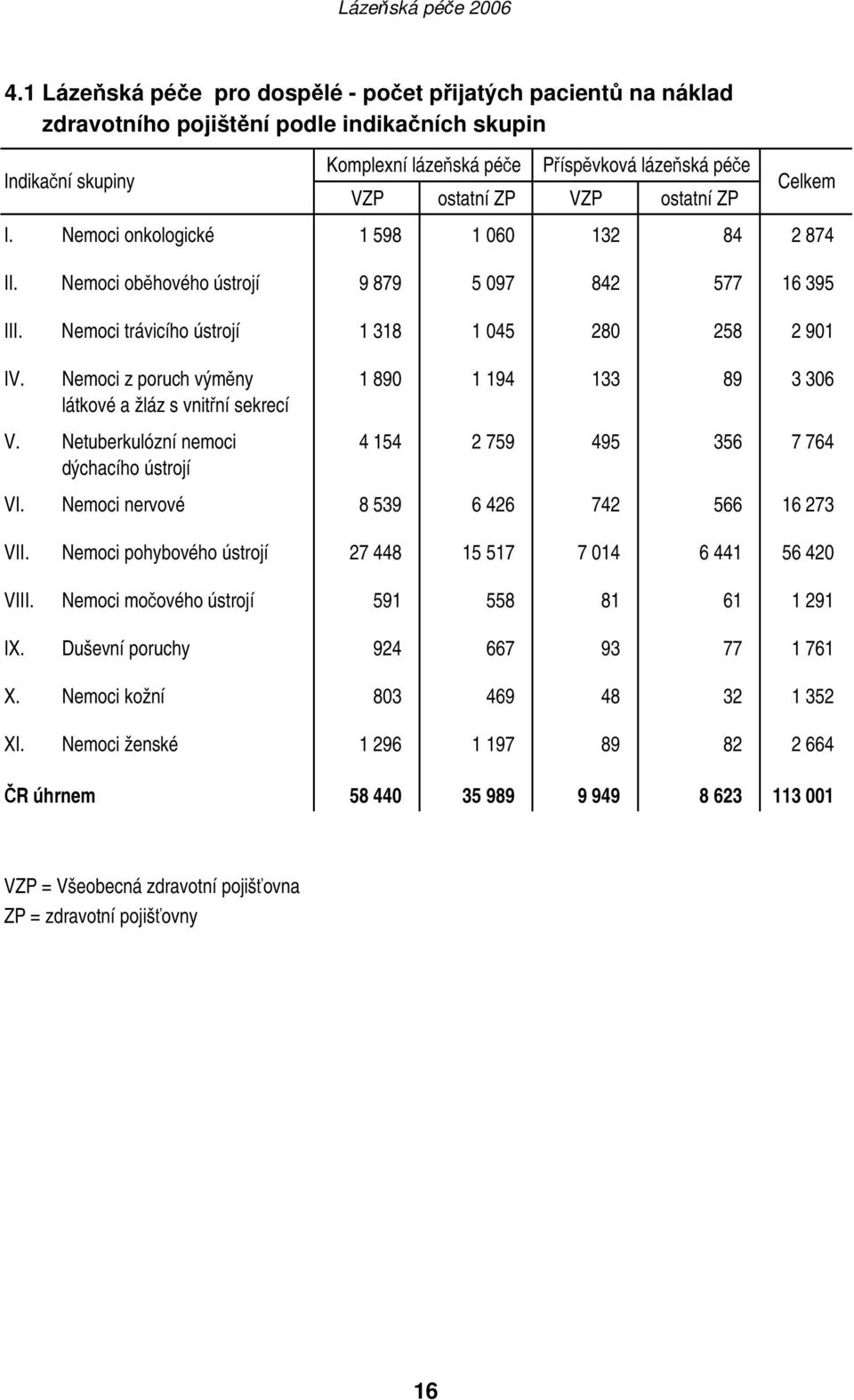Nemoci z poruch výměny 1 890 1 194 133 89 3 306 látkové a žláz s vnitřní sekrecí V. Netuberkulózní nemoci 4 154 2 759 495 356 7 764 dýchacího ústrojí VI. Nemoci nervové 8 539 6 426 742 566 16 273 VII.