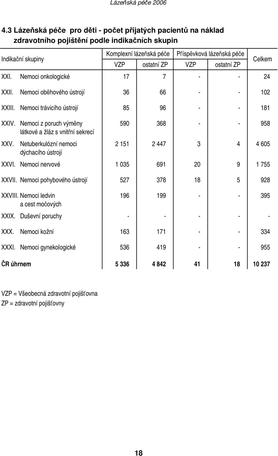 Nemoci z poruch výměny látkové a žláz s vnitřní sekrecí Netuberkulózní nemoci dýchacího ústrojí 590 368 - - 958 2 151 2 447 3 4 4 605 XXVI. Nemoci nervové 1 035 691 20 9 1 755 XXVII.