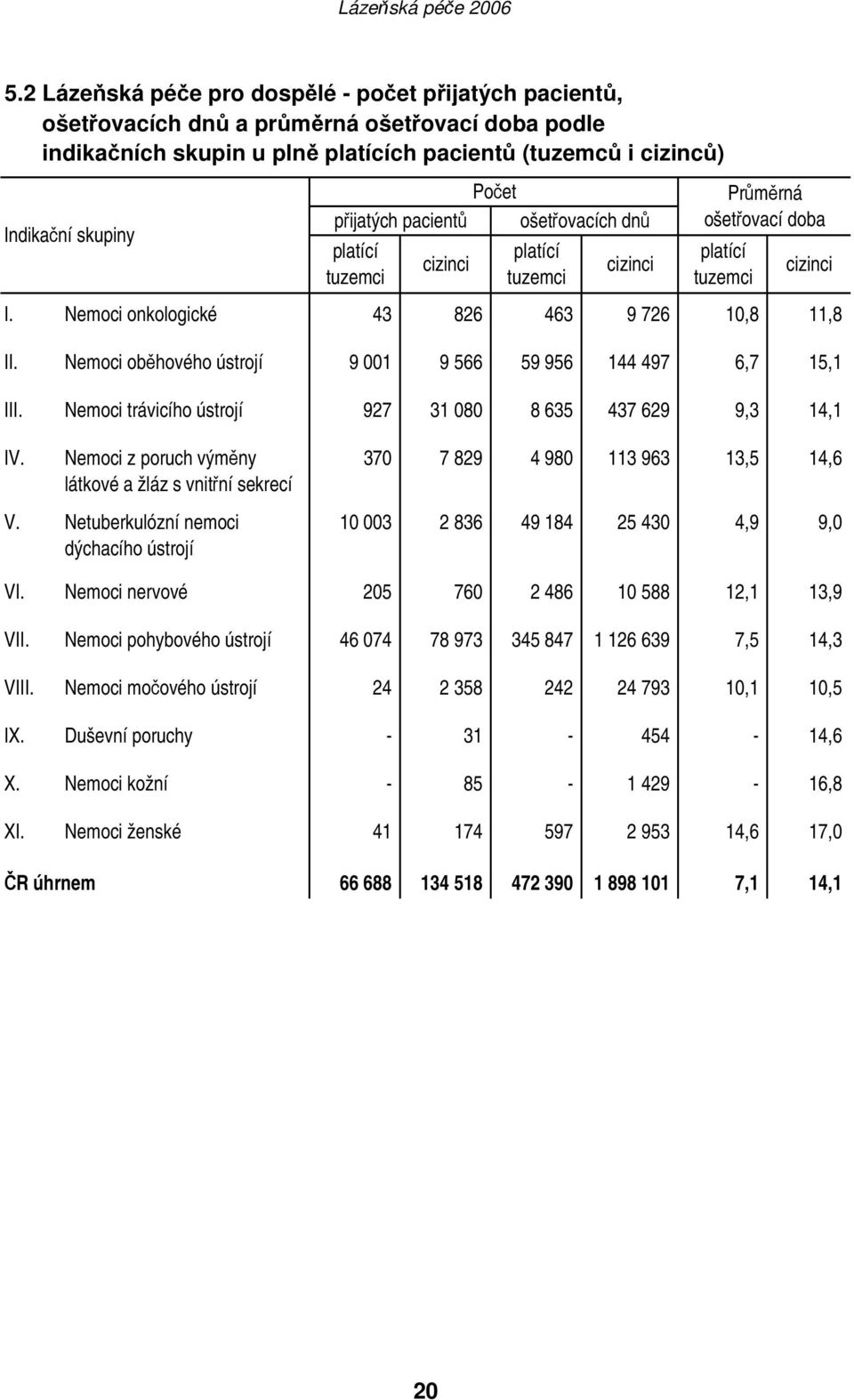 Nemoci oběhového ústrojí 9 001 9 566 59 956 144 497 6,7 15,1 III. Nemoci trávicího ústrojí 927 31 080 8 635 437 629 9,3 14,1 IV. Nemoci z poruch výměny látkové a žláz s vnitřní sekrecí V.