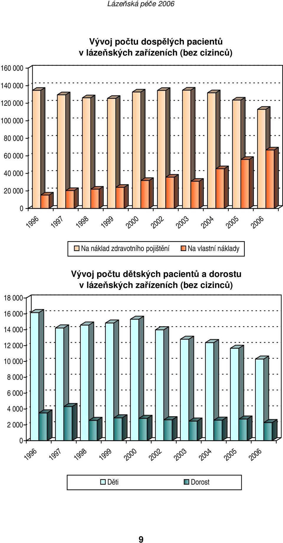 vlastní náklady 18 000 Vývoj počtu dětských pacientů a dorostu v lázeňských zařízeních (bez cizinců) 16 000