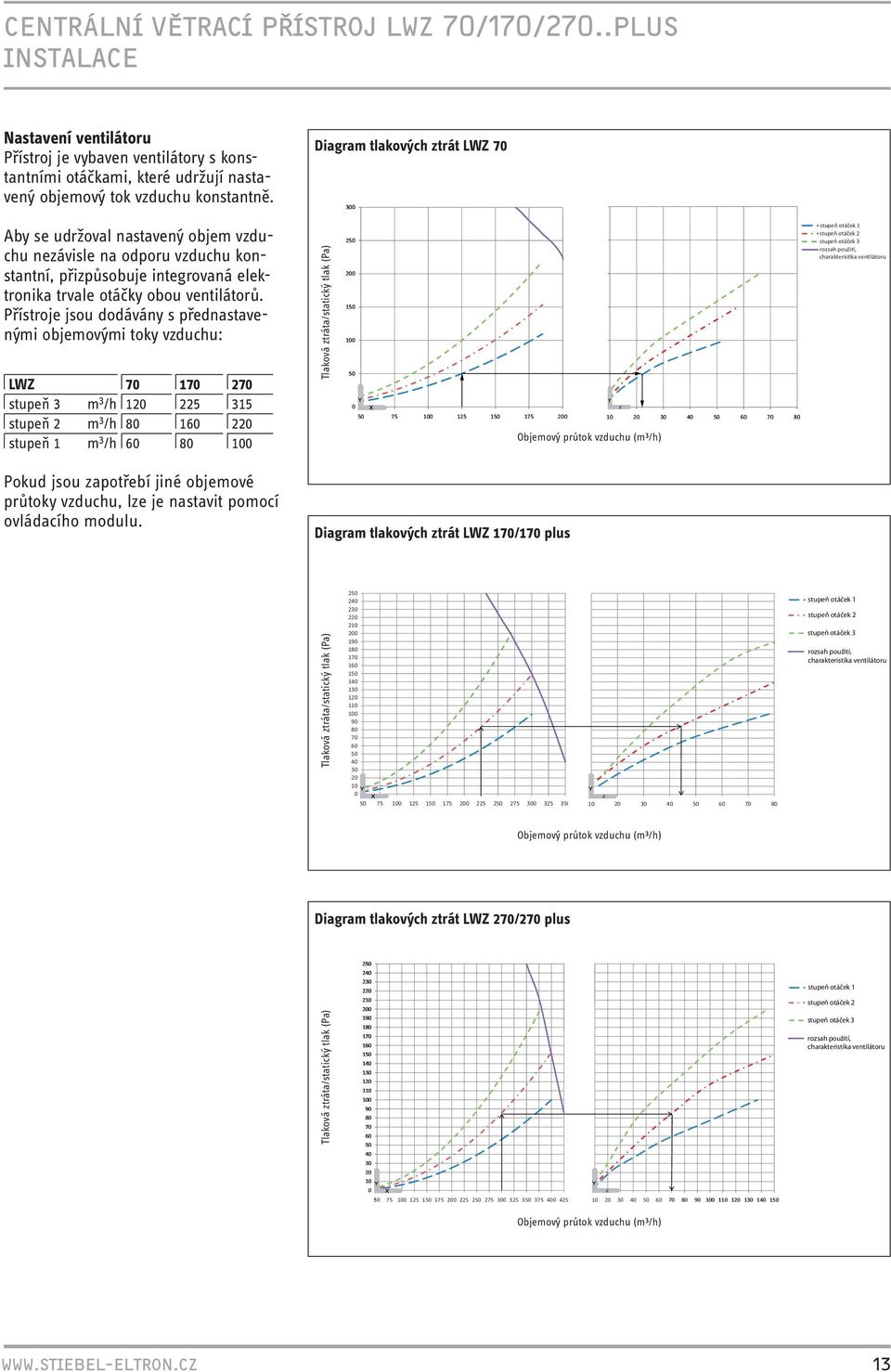 Přístroje jsou dodávány s přednastavenými objemovými toky vzduchu: LWZ 70 170 270 stupeň 3 m 3 /h 120 225 315 stupeň 2 m 3 /h 80 160 220 stupeň 1 m 3 /h 60 80 100 Diagram tlakových ztrát LWZ 70