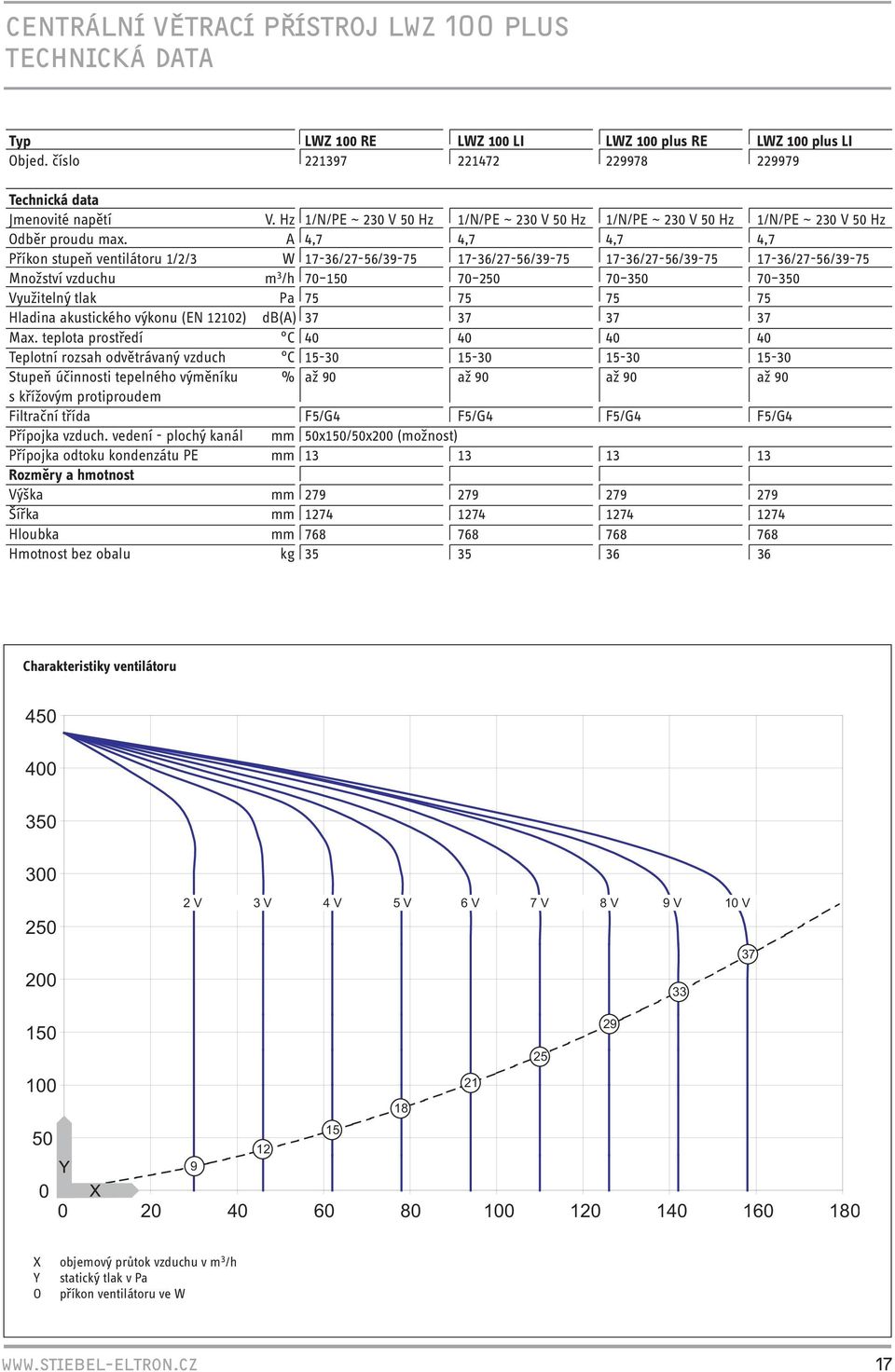 A 4,7 4,7 4,7 4,7 Příkon stupeň ventilátoru 1/2/3 W 17-36/27-56/39-75 17-36/27-56/39-75 17-36/27-56/39-75 17-36/27-56/39-75 Množství vzduchu m 3 /h 70 150 70 250 70 350 70 350 Využitelný tlak Pa 75