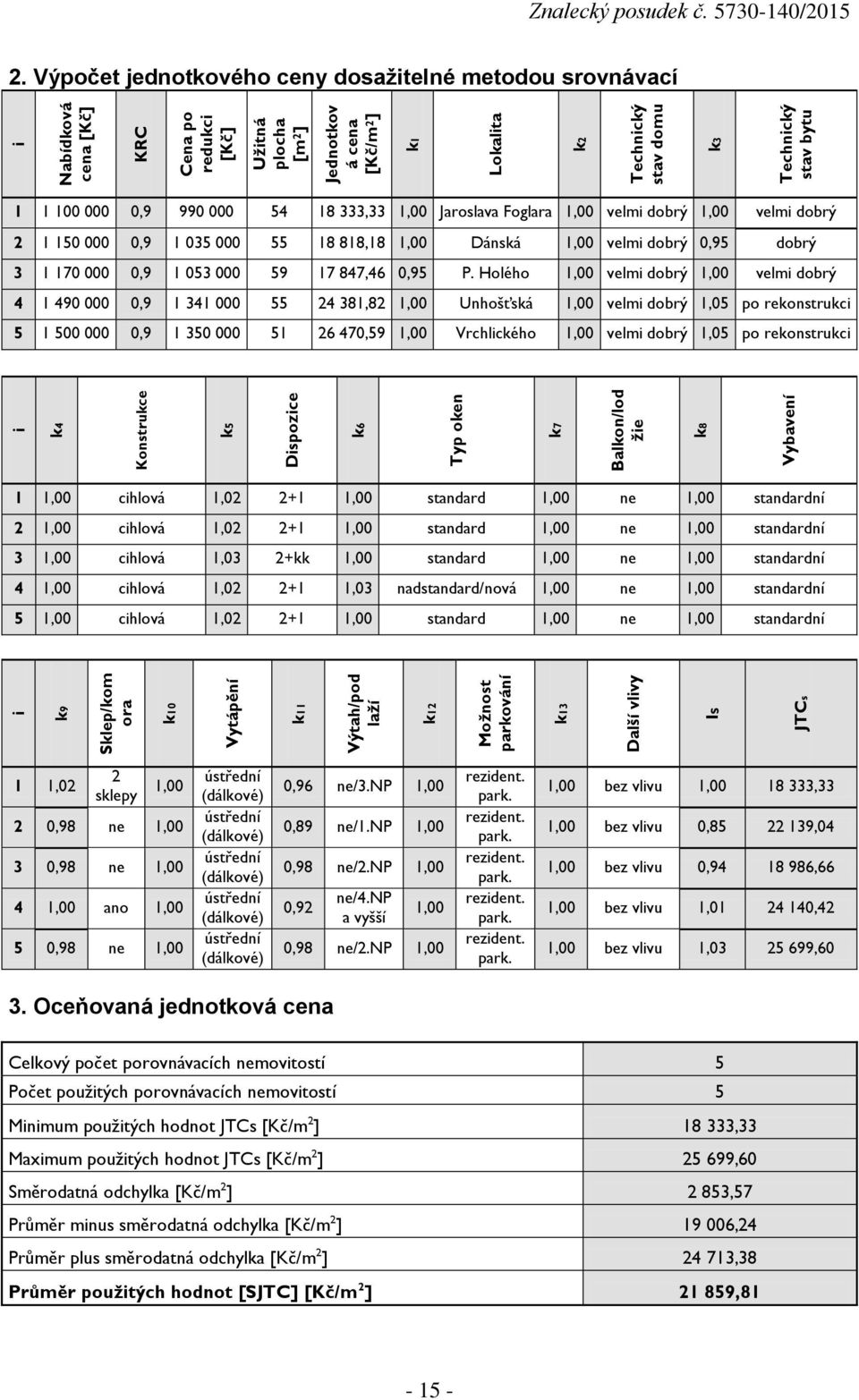 velmi dobrý 2 1 150 000 0,9 1 035 000 55 18 818,18 1,00 Dánská 1,00 velmi dobrý 0,95 dobrý 3 1 170 000 0,9 1 053 000 59 17 847,46 0,95 P.