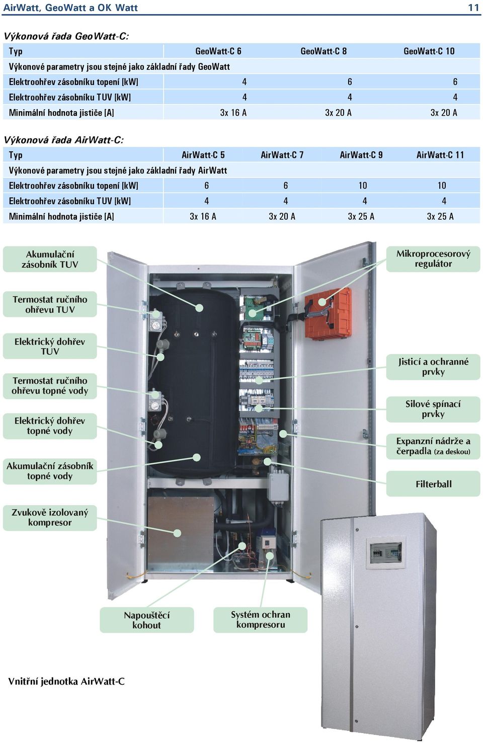 stejné jako základní řady AirWatt Elektroohřev zásobníku topení [kw] 6 6 10 10 Elektroohřev zásobníku TUV [kw] 4 4 4 4 Minimální hodnota jističe [A] 3x 16 A 3x 20 A 3x 25 A 3x 25 A Akumulační