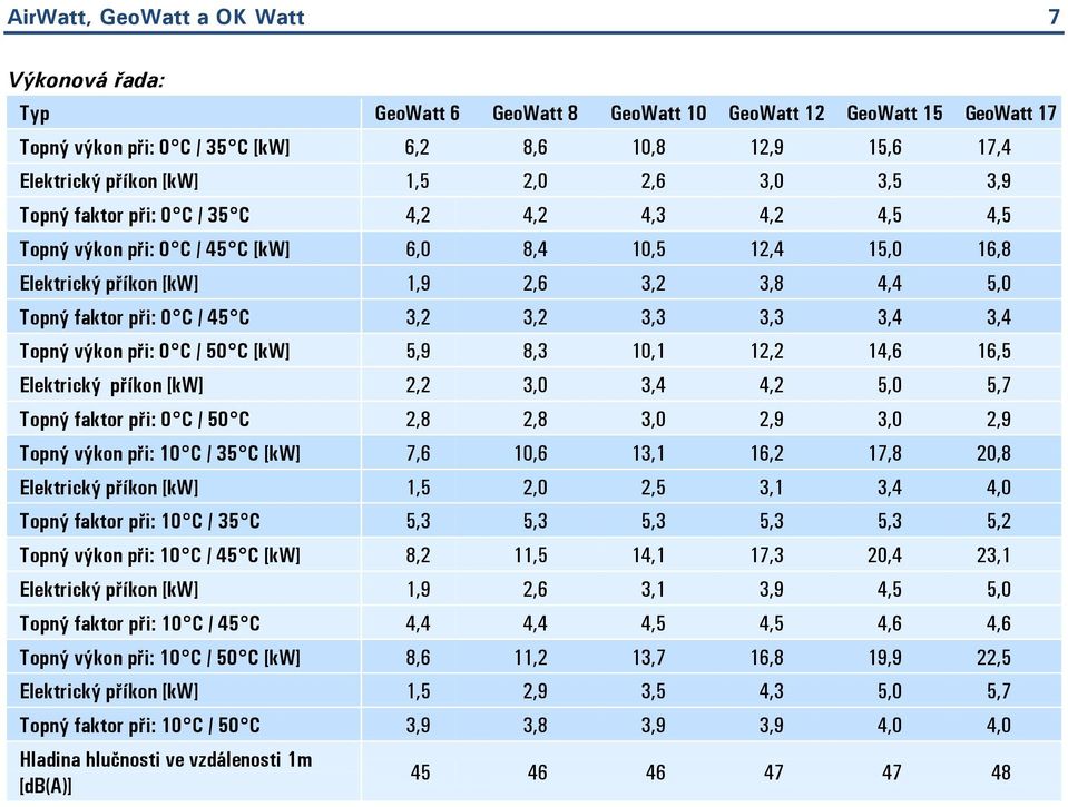 0 C / 45 C 3,2 3,2 3,3 3,3 3,4 3,4 Topný výkon při: 0 C / 50 C [kw] 5,9 8,3 10,1 12,2 14,6 16,5 Elektrický příkon [kw] 2,2 3,0 3,4 4,2 5,0 5,7 Topný faktor při: 0 C / 50 C 2,8 2,8 3,0 2,9 3,0 2,9