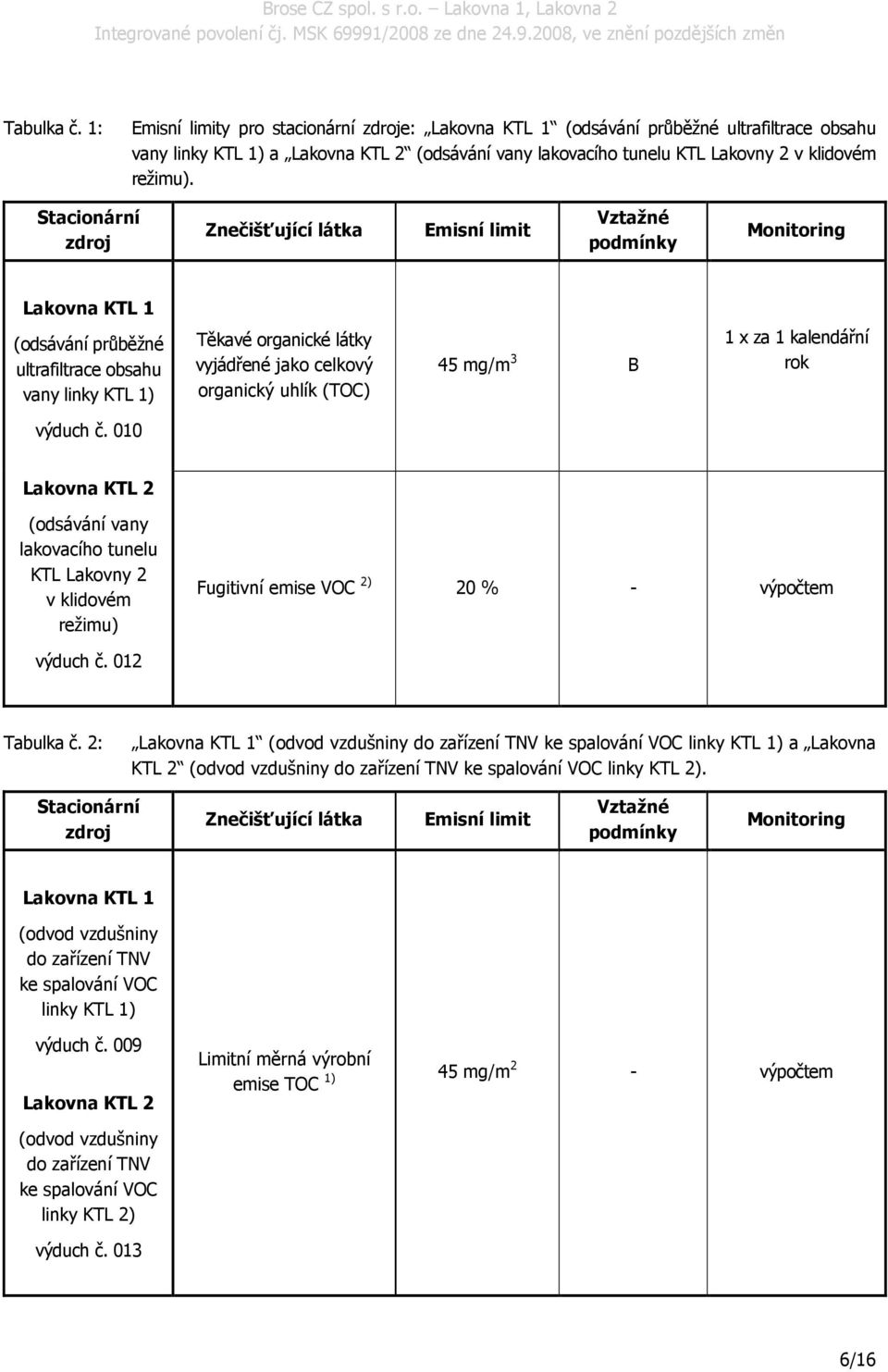 Stacionární zdroj Znečišťující látka Emisní limit Vztažné podmínky Monitoring Lakovna KTL 1 (odsávání průběžné ultrafiltrace obsahu vany linky KTL 1) Těkavé organické látky vyjádřené jako celkový