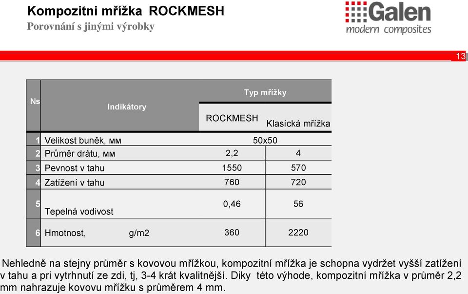 360 2220 Nehledně na stejny průměr s kovovou mřížkou, kompozitní mřížka je schopna vydržet vyšší zatížení v tahu a pri