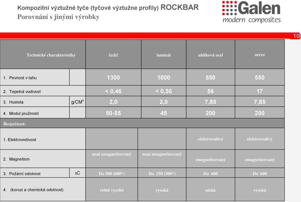 Modul pružnosti 50-55 45 200 200 Bezpečnost: 1. Elektrovodivost elektrovodivý elektrovodivý 2.