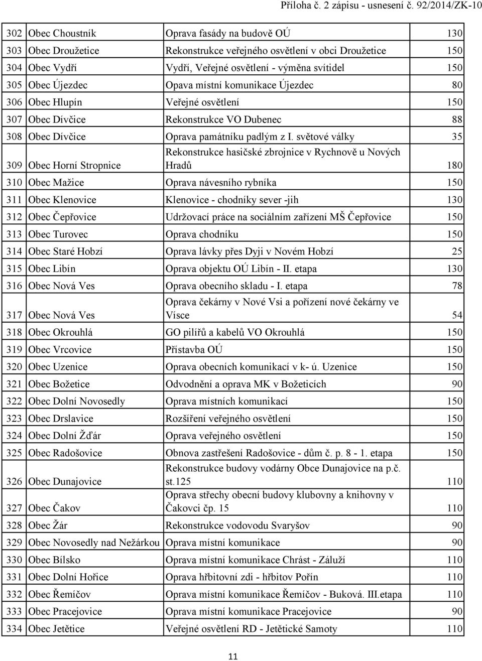 světové války 35 309 Obec Horní Stropnice Rekonstrukce hasičské zbrojnice v Rychnově u Nových Hradů 180 310 Obec Maţice Oprava návesního rybníka 150 311 Obec Klenovice Klenovice - chodníky sever -jih