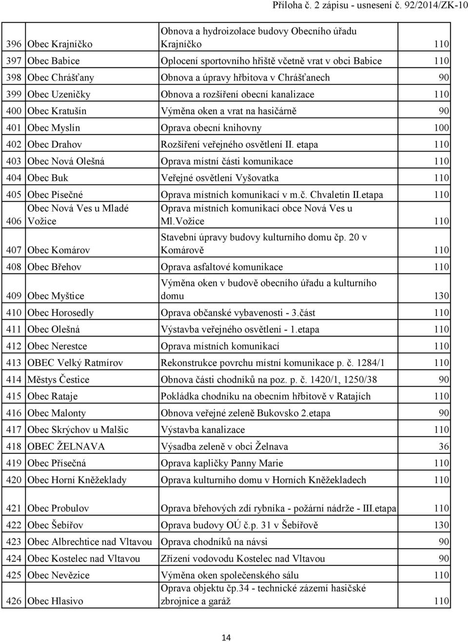 Chrášťanech 90 399 Obec Uzeničky Obnova a rozšíření obecní kanalizace 110 400 Obec Kratušín Výměna oken a vrat na hasičárně 90 401 Obec Myslín Oprava obecní knihovny 100 402 Obec Drahov Rozšíření