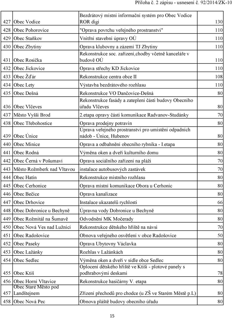 Zbytiny Oprava klubovny a zázemí TJ Zbytiny 110 Rekonstrukce soc.