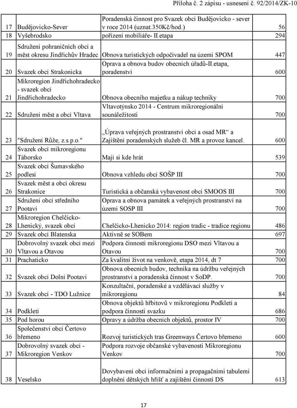 etapa, 20 Svazek obcí Strakonicka poradenství 600 21 Mikroregion Jindřichohradecko - svazek obcí Jindřichohradecko Obnova obecního majetku a nákup techniky 700 22 Sdruţení měst a obcí Vltava