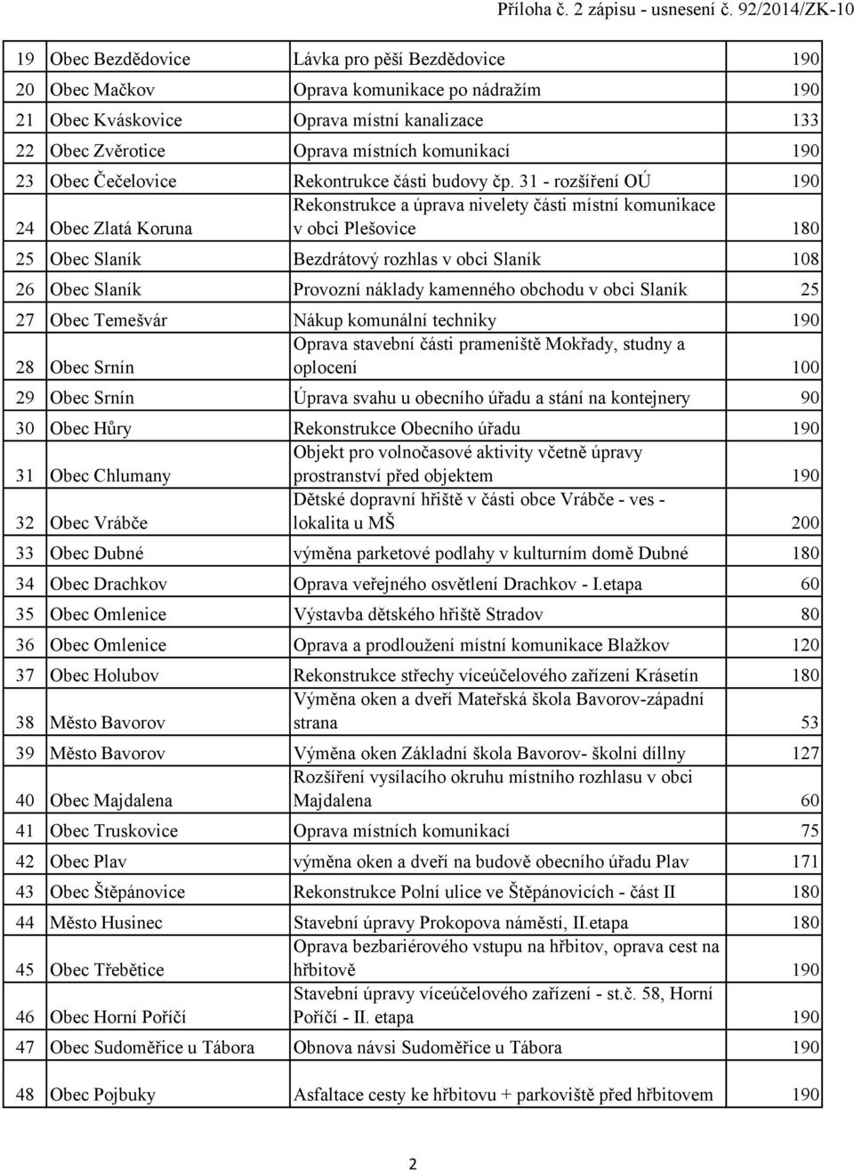 31 - rozšíření OÚ 190 Rekonstrukce a úprava nivelety části místní komunikace 24 Obec Zlatá Koruna v obci Plešovice 180 25 Obec Slaník Bezdrátový rozhlas v obci Slaník 108 26 Obec Slaník Provozní