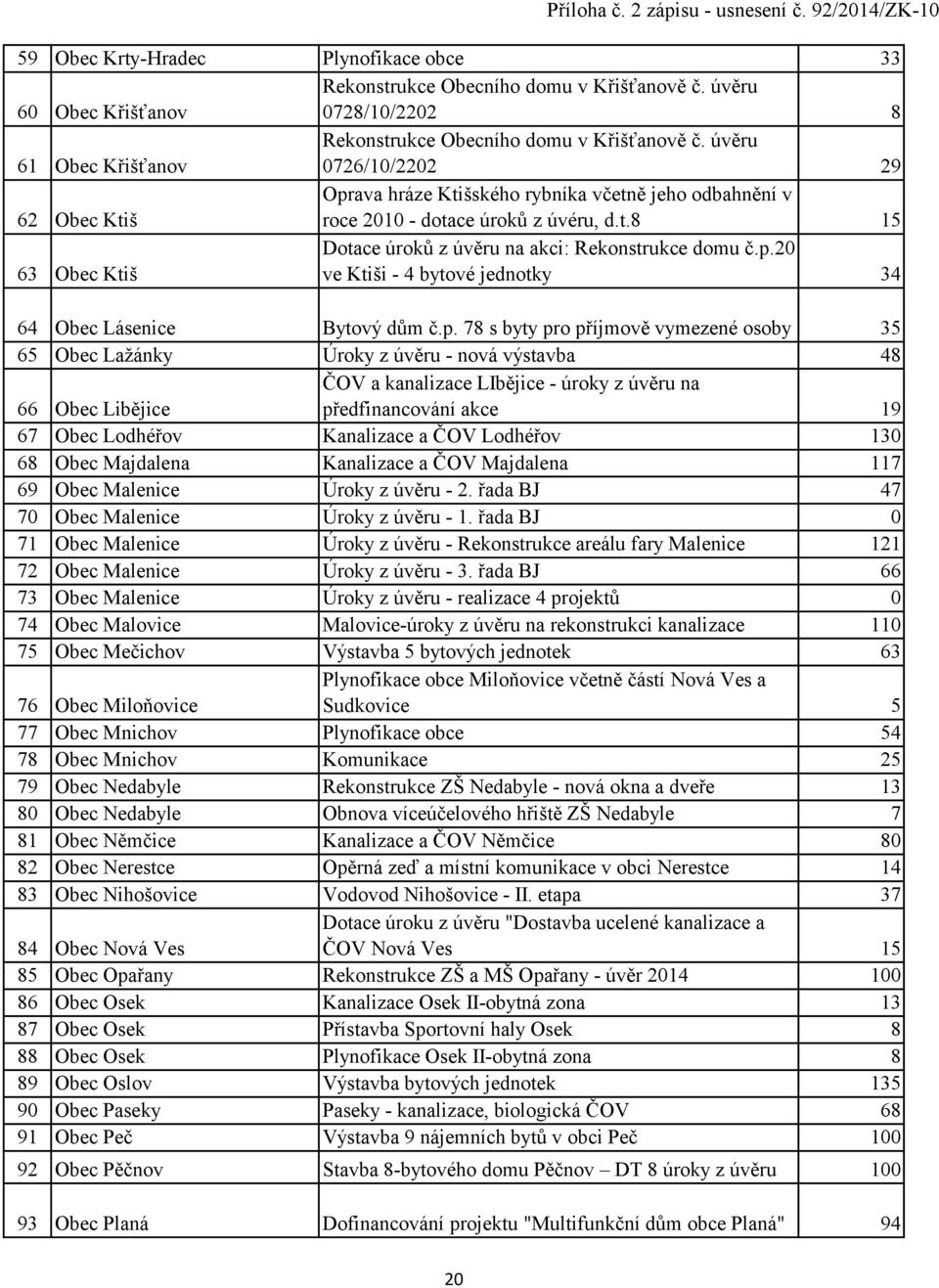 p. 78 s byty pro příjmově vymezené osoby 35 65 Obec Laţánky Úroky z úvěru - nová výstavba 48 66 Obec Libějice ČOV a kanalizace LIbějice - úroky z úvěru na předfinancování akce 19 67 Obec Lodhéřov