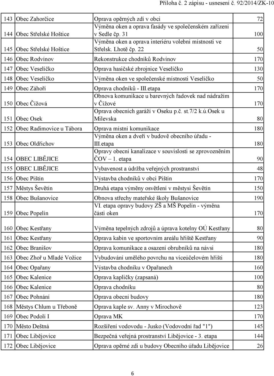 22 50 146 Obec Rodvínov Rekonstrukce chodníků Rodvínov 170 147 Obec Veselíčko Oprava hasičské zbrojnice Veselíčko 130 148 Obec Veselíčko Výměna oken ve společenské místnosti Veselíčko 50 149 Obec