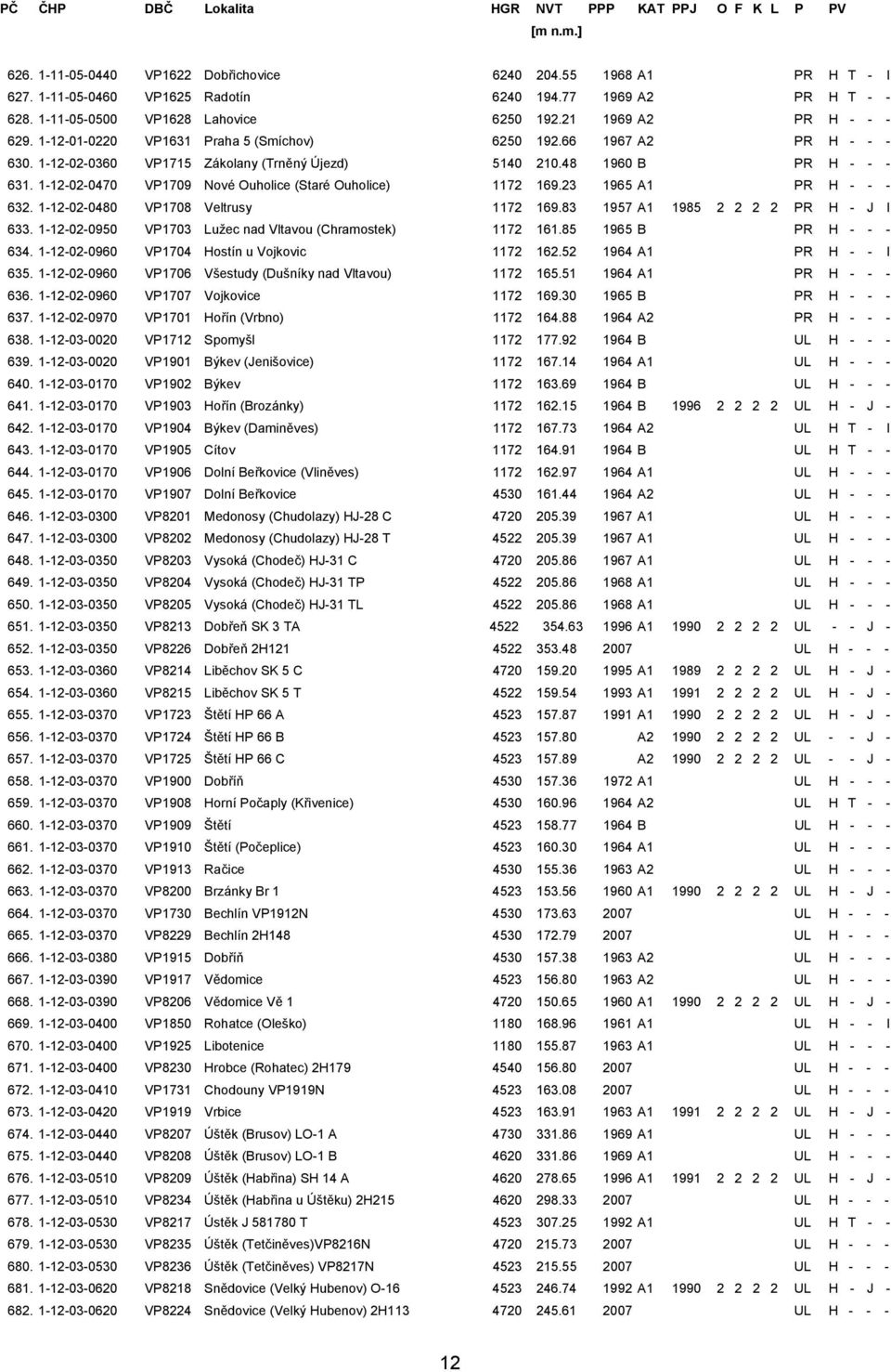 1-12-02-0470 VP1709 Nové Ouholice (Staré Ouholice) 1172 169.23 1965 A1 PR H - - - 632. 1-12-02-0480 VP1708 Veltrusy 1172 169.83 1957 A1 1985 2 2 2 2 PR H - J I 633.