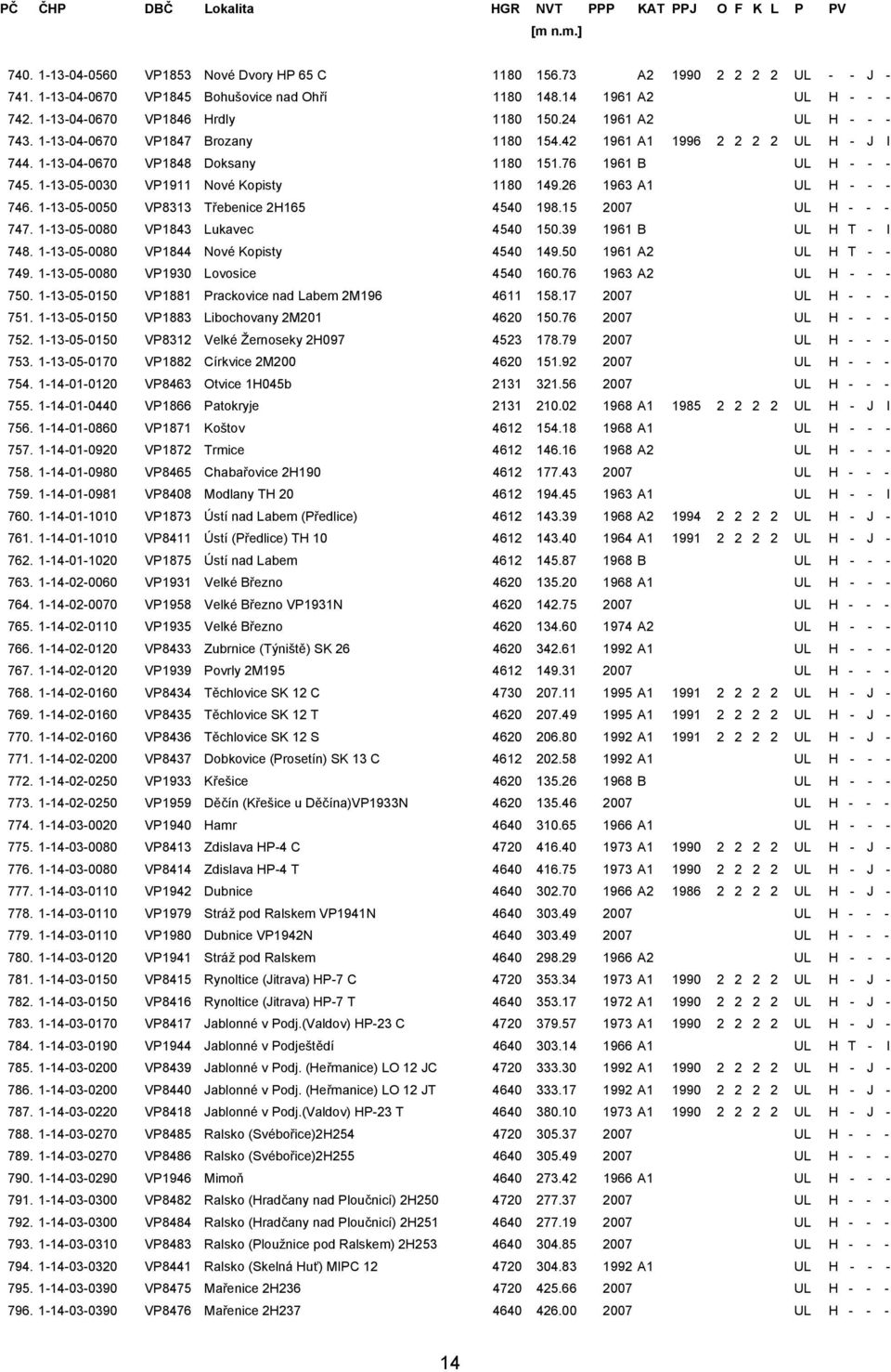 1-13-05-0030 VP1911 Nové Kopisty 1180 149.26 1963 A1 UL H - - - 746. 1-13-05-0050 VP8313 Třebenice 2H165 4540 198.15 2007 UL H - - - 747. 1-13-05-0080 VP1843 Lukavec 4540 150.39 1961 B UL H T - I 748.